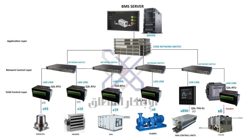 Our BMS integrates HVAC, Power, Security, Fire, and environmental systems using standard protocols like Modbus, CCN, SNMP, ISAPI, RTU and Webhooks.